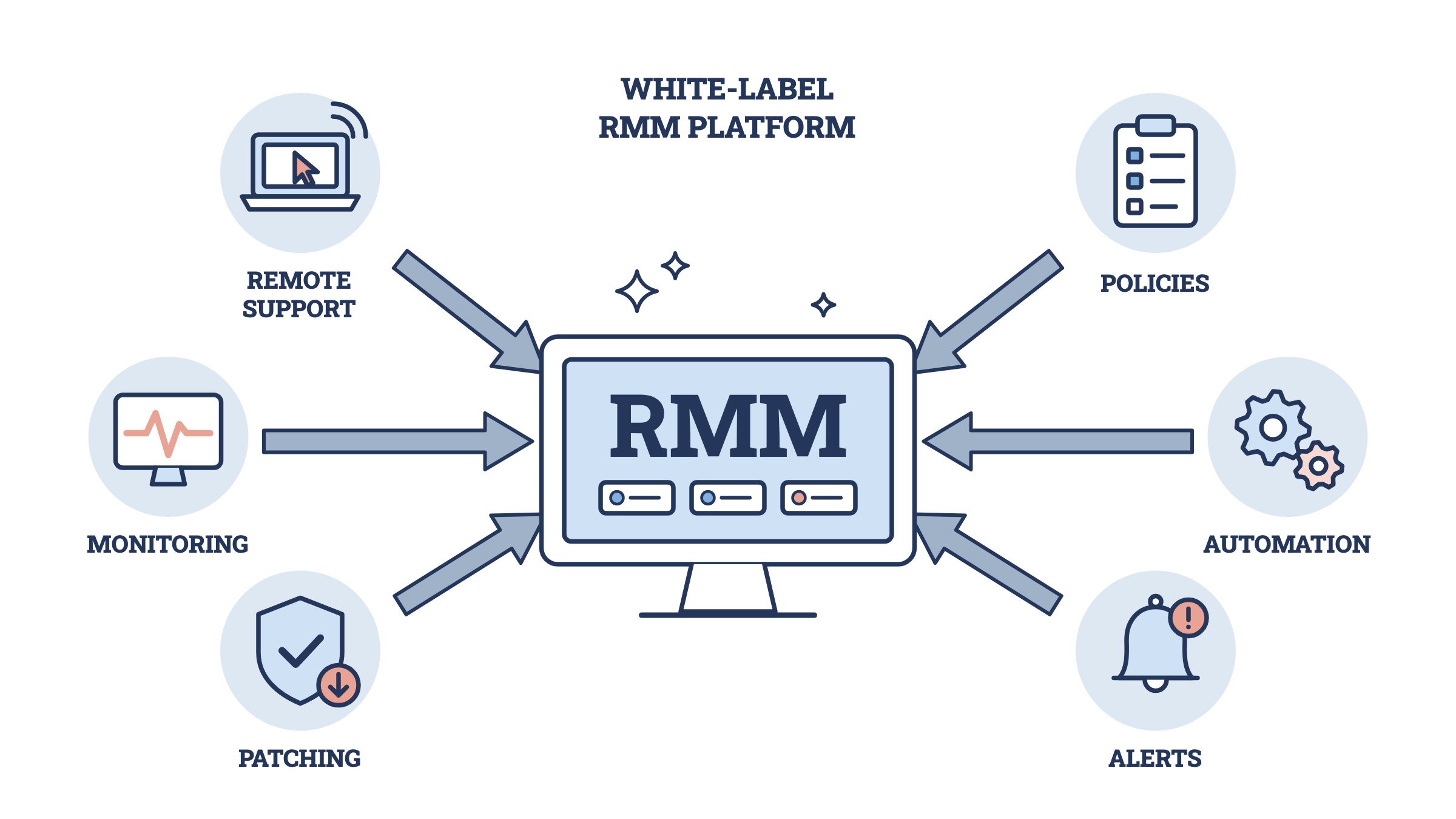 Diagram of a white-label RMM platform: remote support, monitoring, patching, policies, automation and alerts