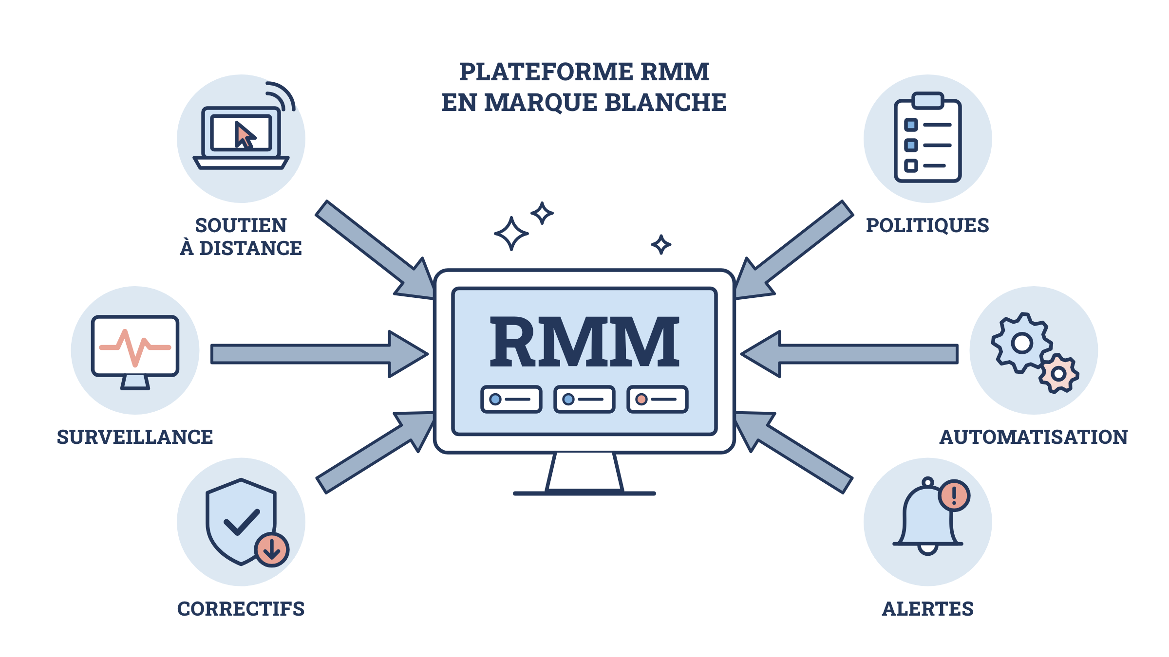 Plateforme RMM en marque blanche : soutien à distance, surveillance, correctifs, politiques, automatisation et alertes